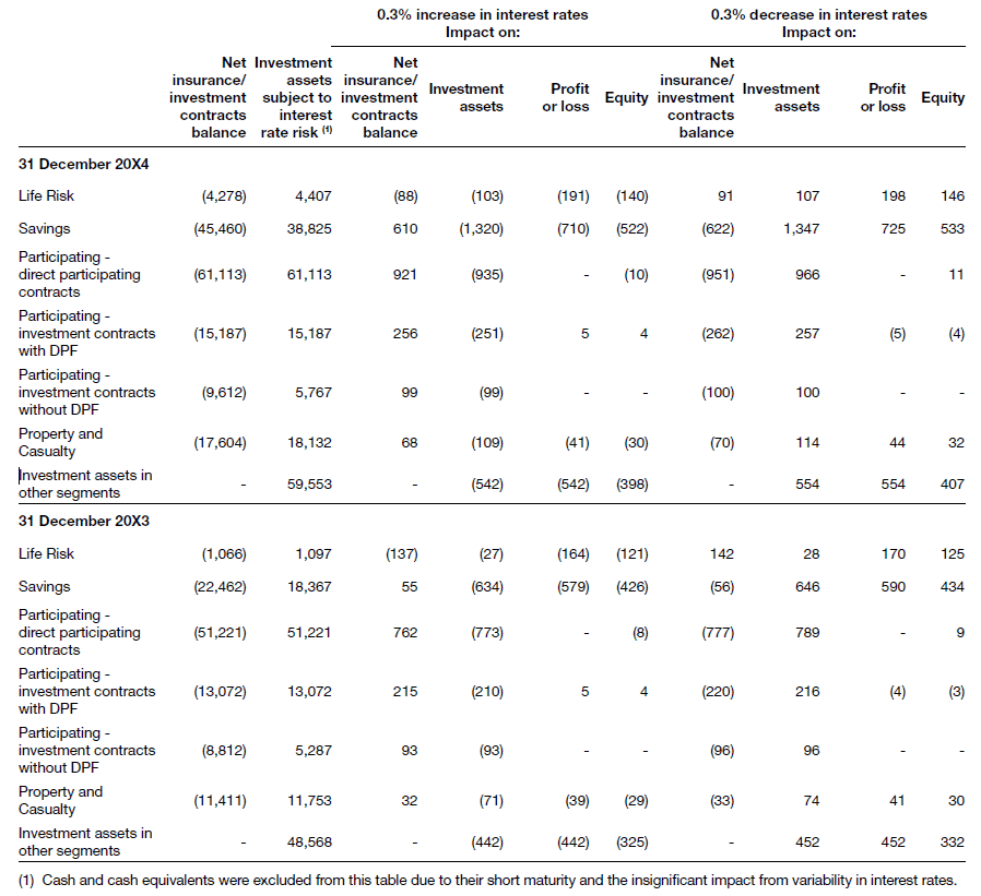 Sensitivity analysis to market risk