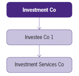 Accounting by investment entities