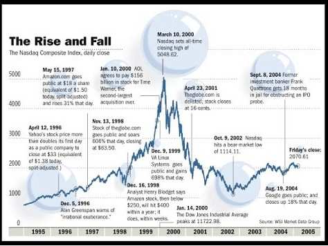 Market Bubbles
