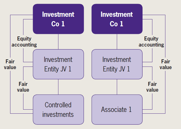 investors of investment entity associates or joint ventures