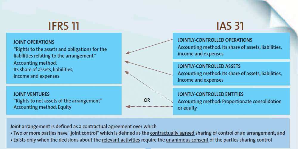 Joint arrangements rights and obligations