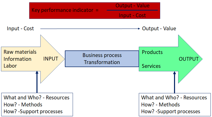 Key performance indicator