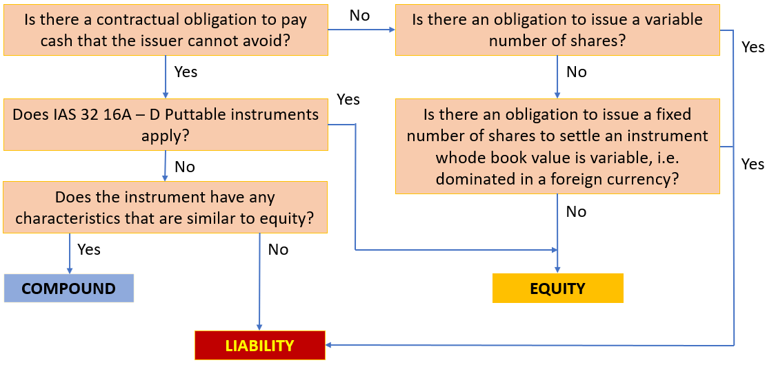 Convertible notes - Basic requirements Convertible notes - Basic requirements