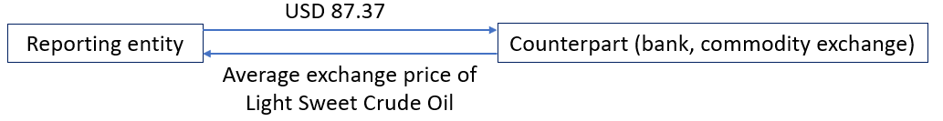 Light Sweet Crude Oil commodity swap