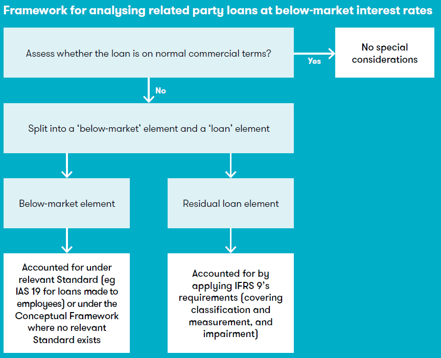 Loans at below-market interest rates