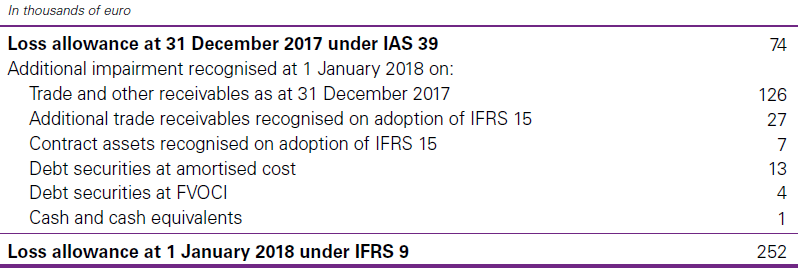 Loss allowance from IAS 39 to IFRS 9
