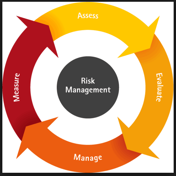 Management of credit risk for financial instruments