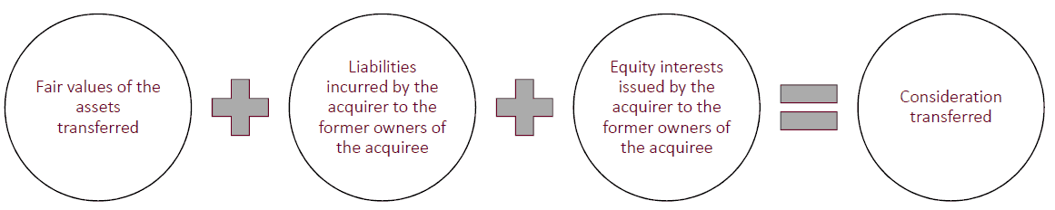 Calculating the value of an acquisition