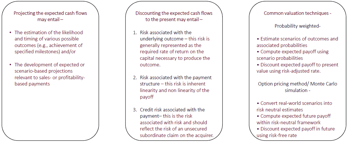 Calculating the value of an acquisition