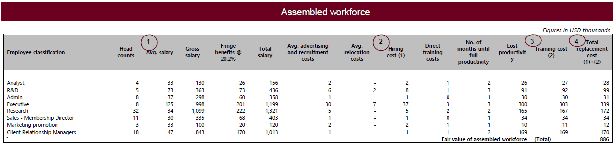 Calculating the value of an acquisition