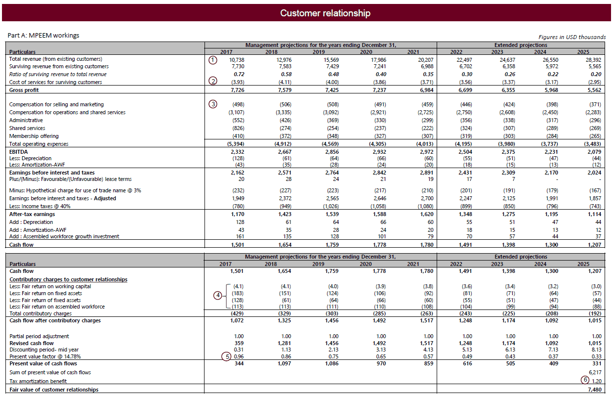Calculating the value of an acquisition