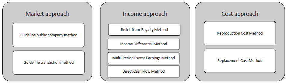Calculating the value of an acquisition