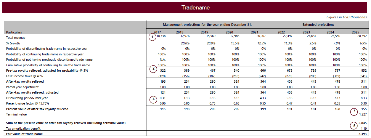 Calculating the value of an acquisition