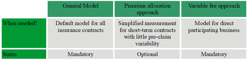 Measurement of insurance contracts
