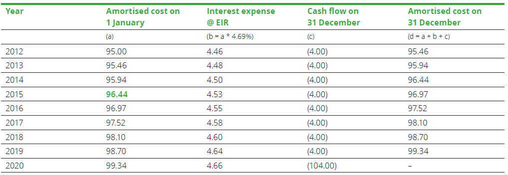 Modification gain or loss Modification gain or loss