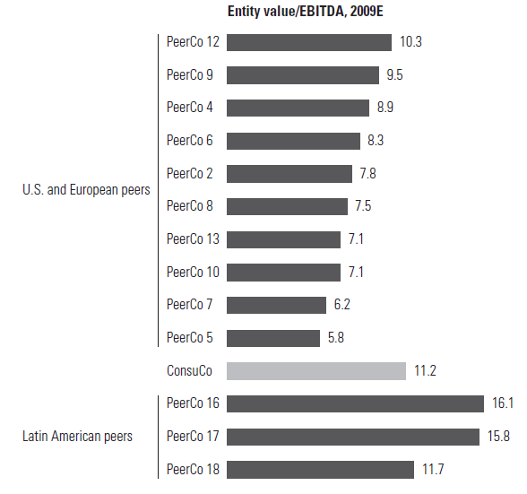 Multiples Analysis vs. Peers