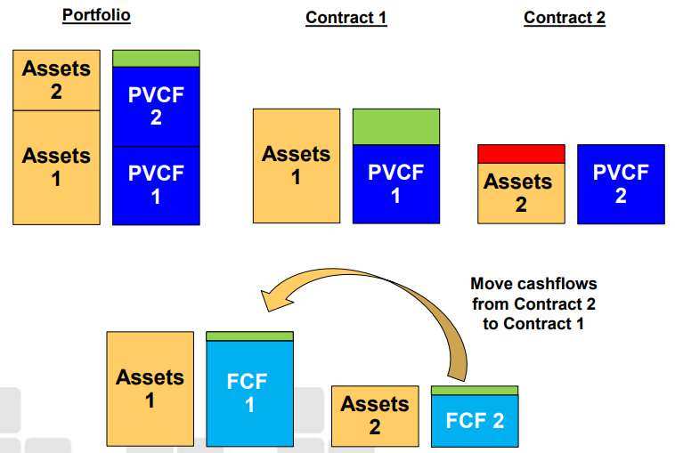 Direct participating contracts