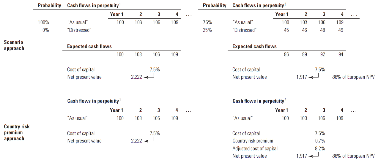 Value a business in emerging markets