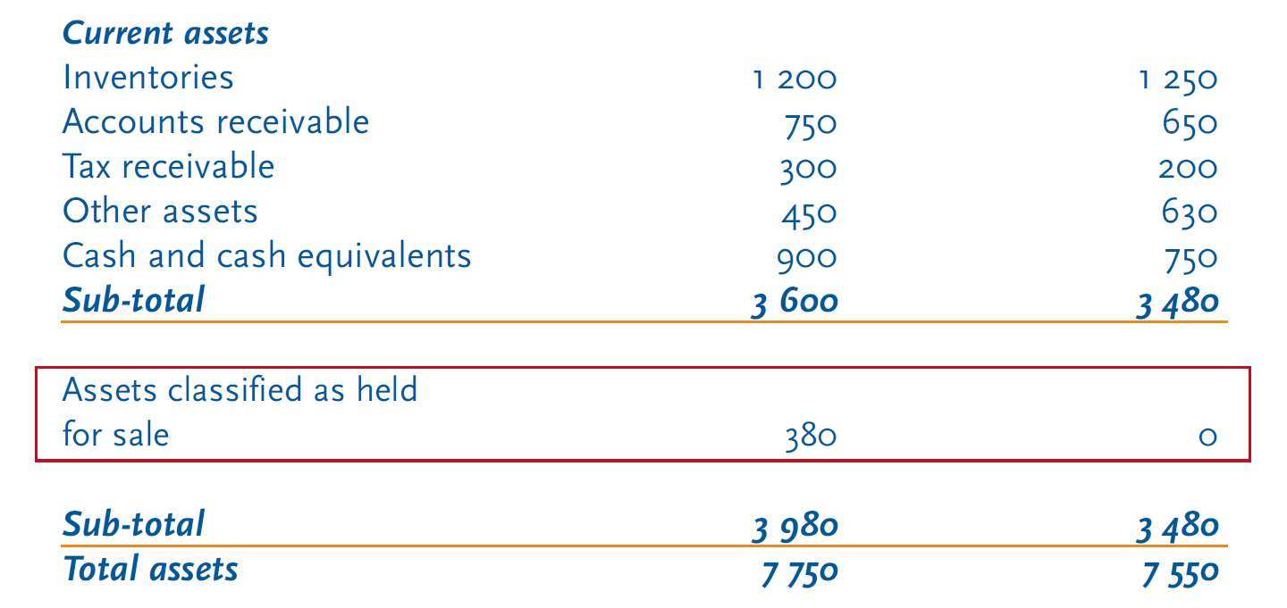 Non-current assets held-for-sale Non-current assets held-for-sale