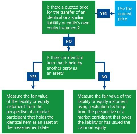 The different IFRS valuation premises are