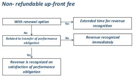 Non-refundable upfront fees