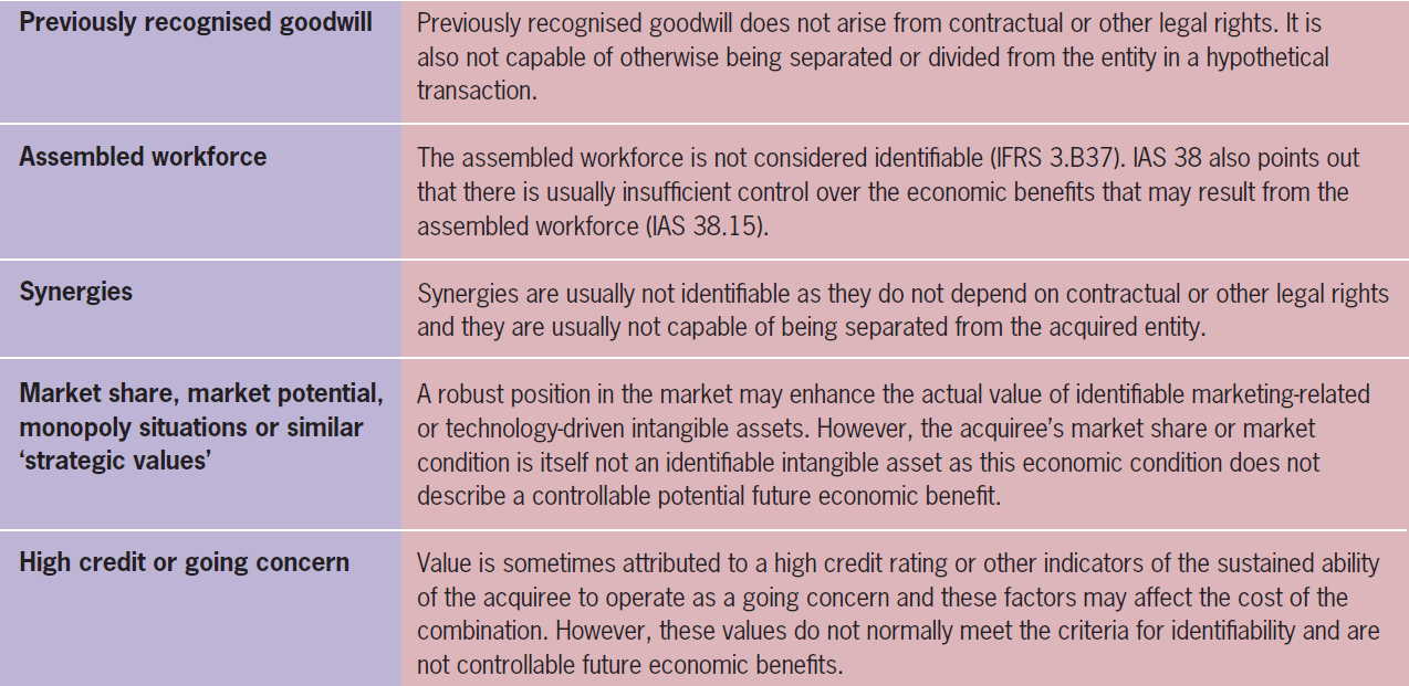 Complete detection of all IFRS 3 intangibles