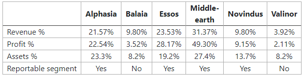 Operating segment Operating segment
