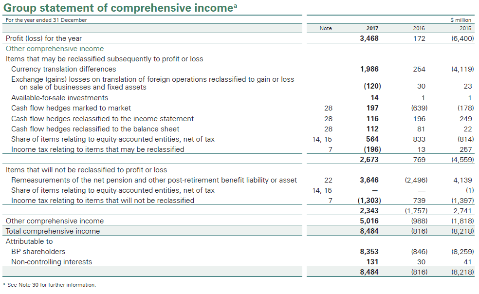 Where did Other Comprehensive Income come from