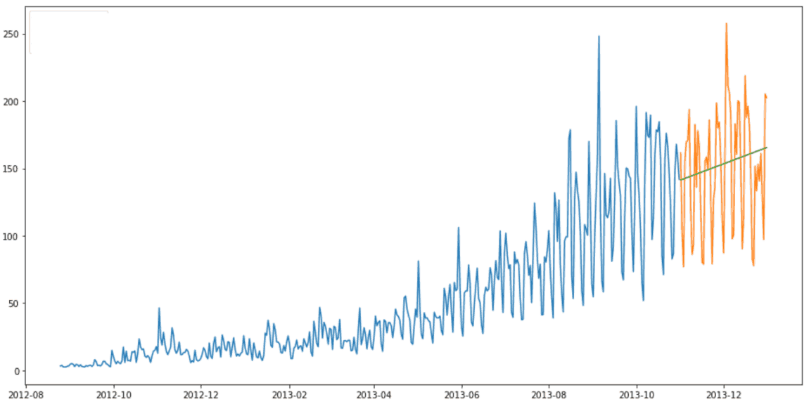 Output method Measuring progress to completion