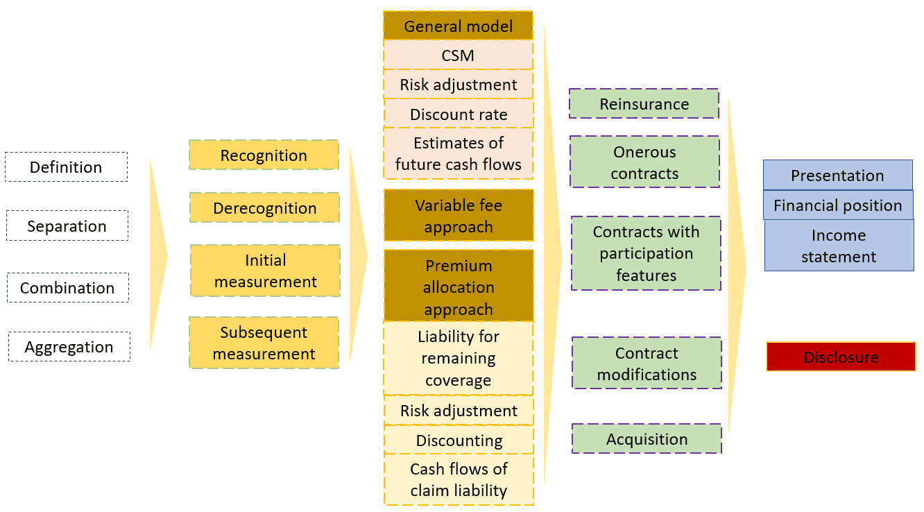 Introduction IFRS 17 Insurance contracts