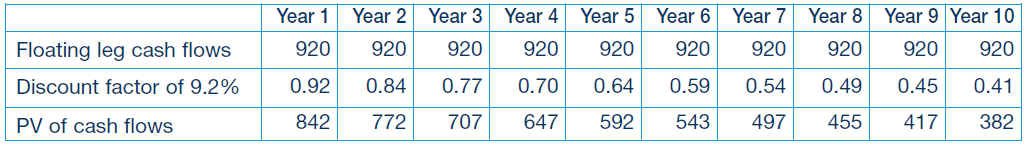 Securitisation all in interest rate swap retained