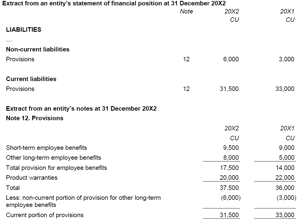 Information to be presented either in the statement of financial position or in the notes