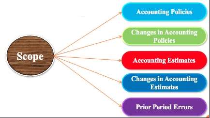 Prior period errors Prior period errors Prior period errors