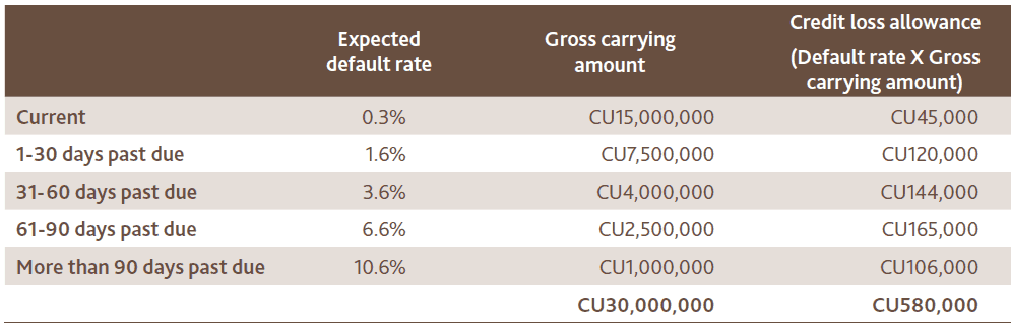 Simplified approach Trade receivables