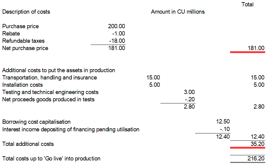 Purchase price of PPE