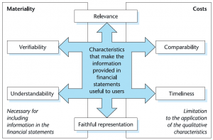 Qualitative characteristics of accounting information and constraints on financial reporting