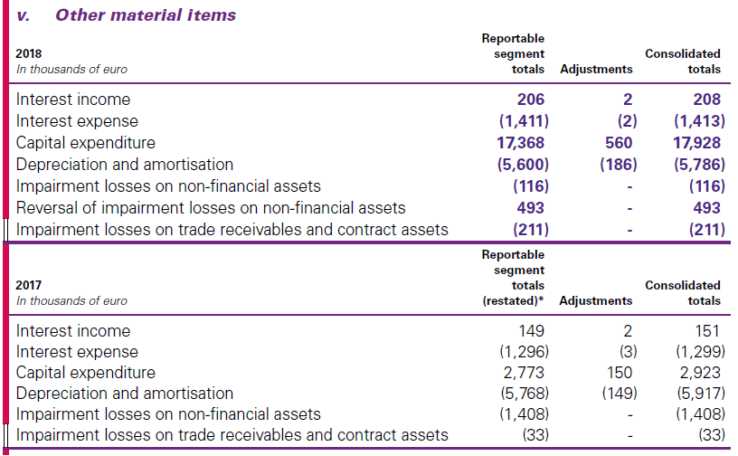 Re-conciliations of information on reportable segments to IFRS measures 2