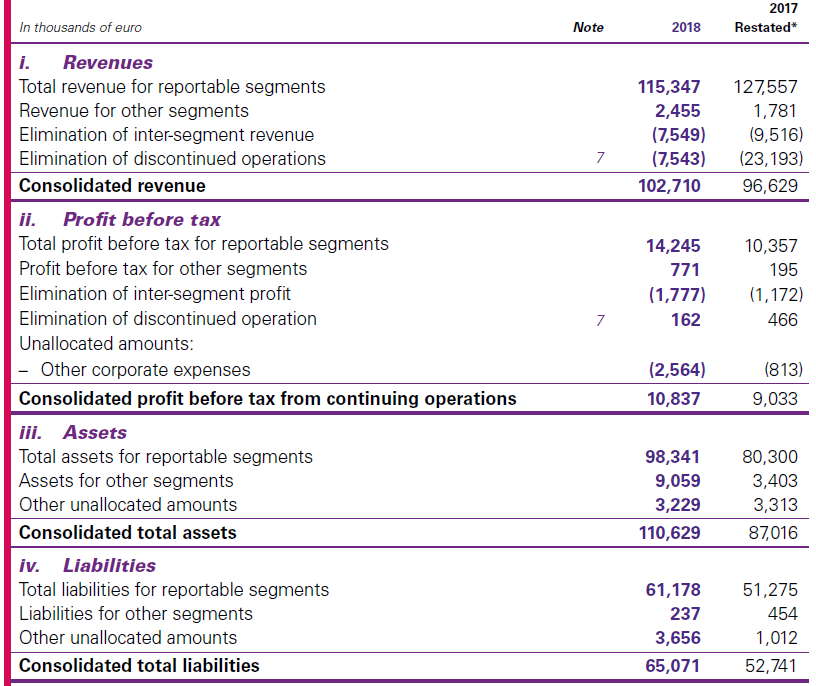 Re-conciliations of information on reportable segments to IFRS measures