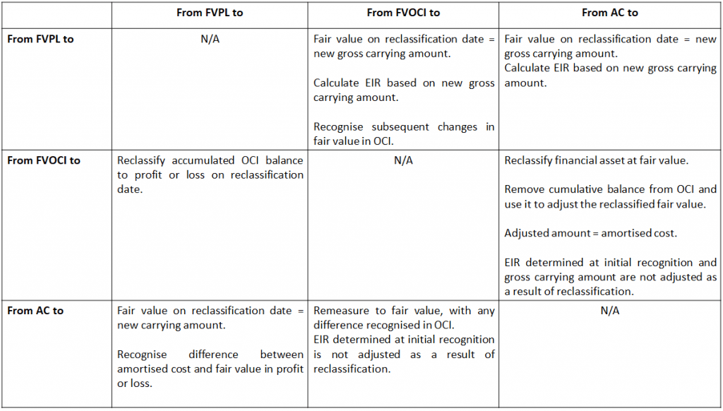 Reclassification of financial assets Reclassification of financial assets Reclassification of financial assets