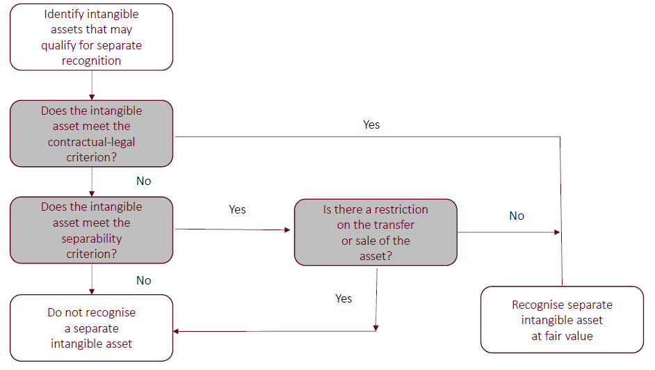 Calculating the value of an acquisition
