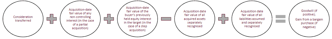 Calculating the value of an acquisition