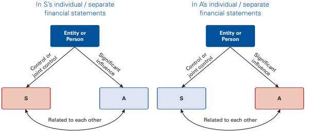Related party transaction