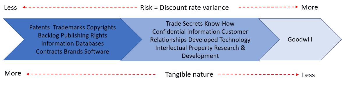 Discount rates for intangible assets