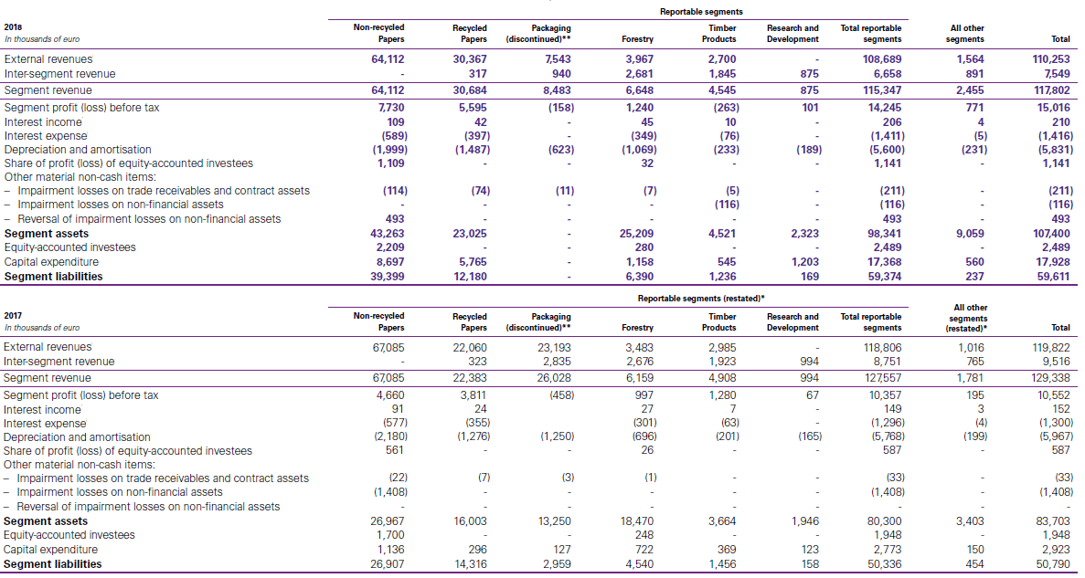 Reportable segments Reportable segments Reportable segments
