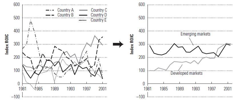 Returns on Diverse Emerging-Market Portfolio