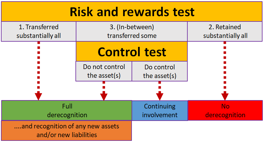 Continuous assessment of control Continuous assessment of control
