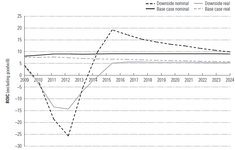 ROIC and Financials, Base Case vs. Downside Scenario