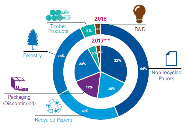Segmented assets Segmented assets Segmented assets