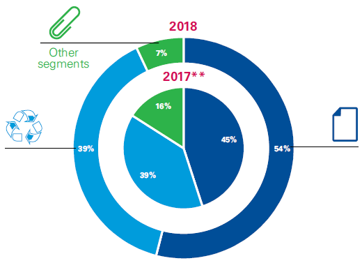 Segmented EBITDA Segmented EBITDA Segmented EBITDA
