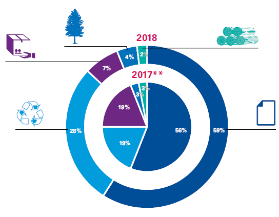 Segmented revenue Segmented revenue Segmented revenue